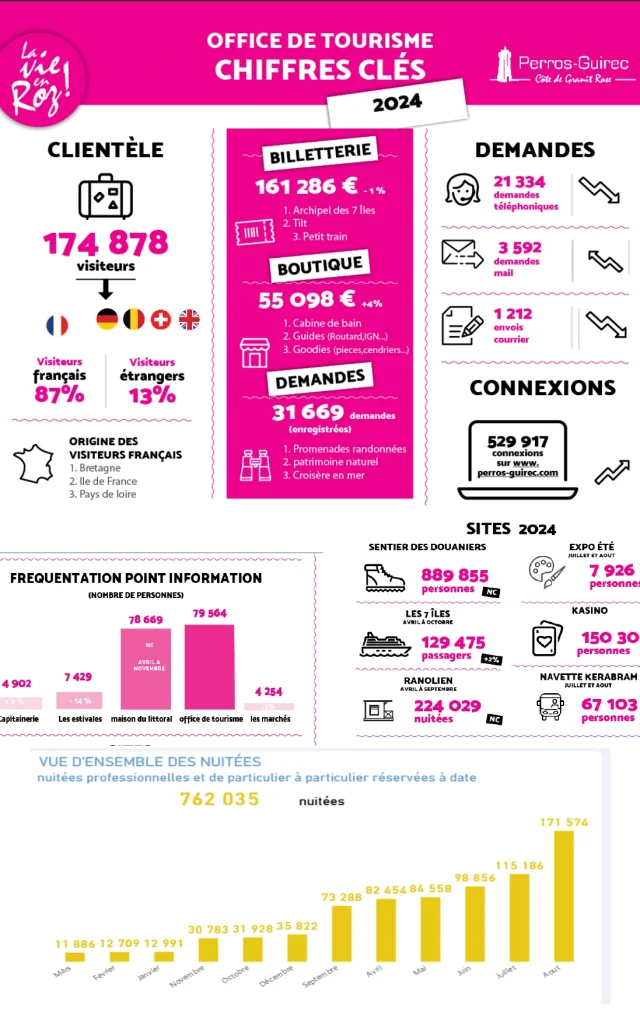 Statistiques Office De Tourisme Perros Guirec 2024